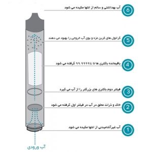 نی تصفیه آب فیلتر پن